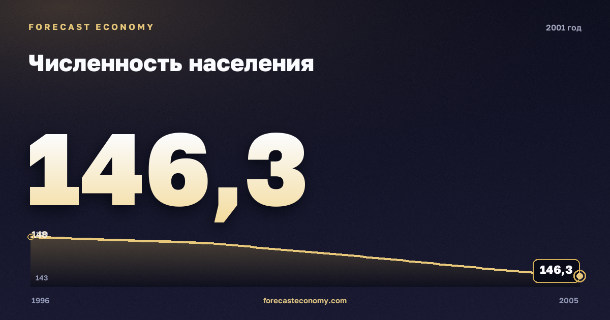 Численность населения в 2001 году — график соседних лет, годовое значение 146,3 млн чел., источник Росстат