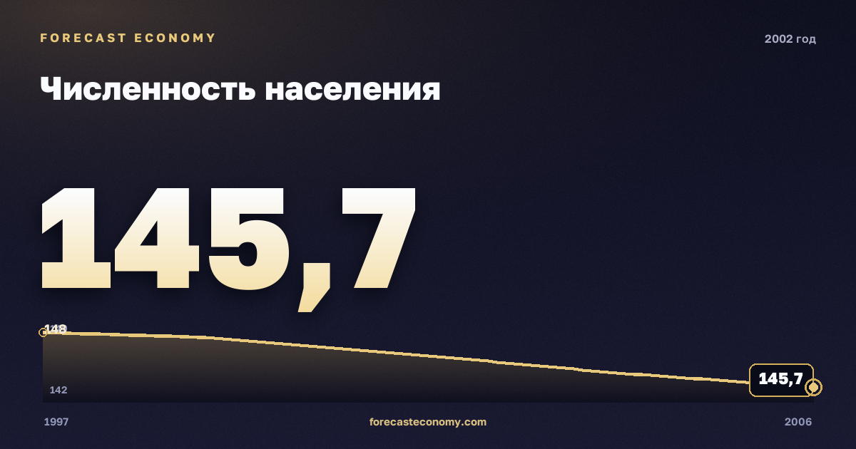 Численность населения в 2002 году — график соседних лет, годовое значение 145,65 млн чел., источник Росстат