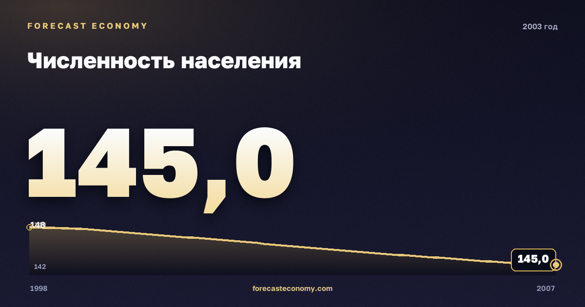 Численность населения в 2003 году — график соседних лет, годовое значение 144,96 млн чел., источник Росстат