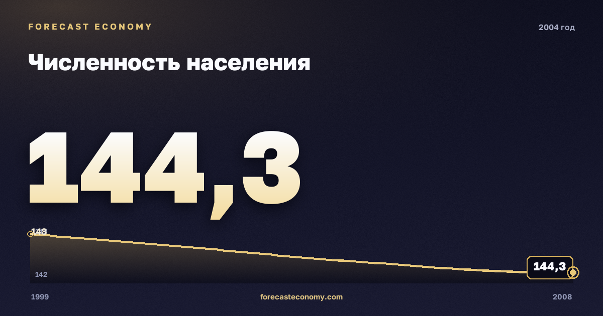Численность населения в 2004 году — график соседних лет, годовое значение 144,33 млн чел., источник Росстат