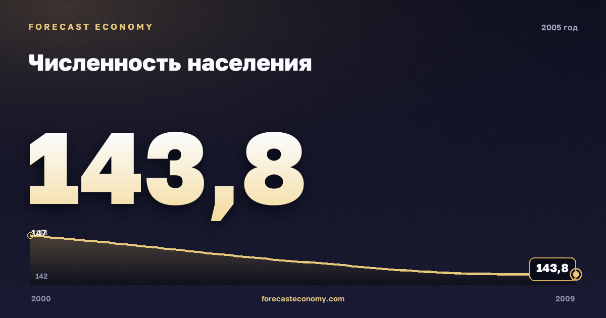 Численность населения в 2005 году — график соседних лет, годовое значение 143,8 млн чел., источник Росстат