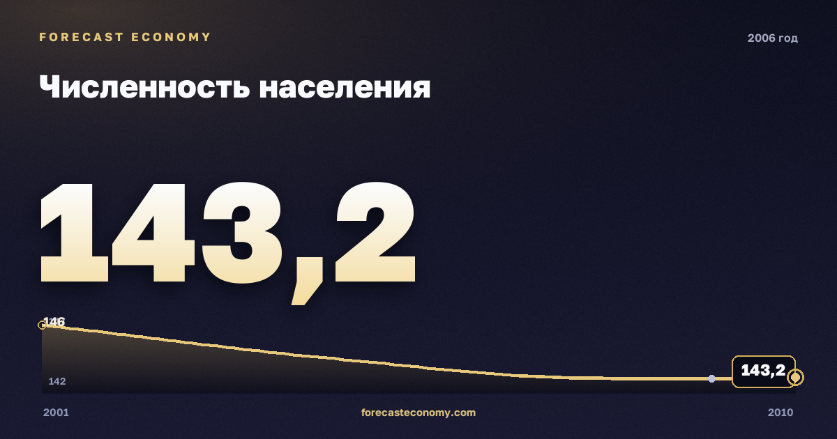Численность населения в 2006 году — график соседних лет, годовое значение 143,24 млн чел., источник Росстат