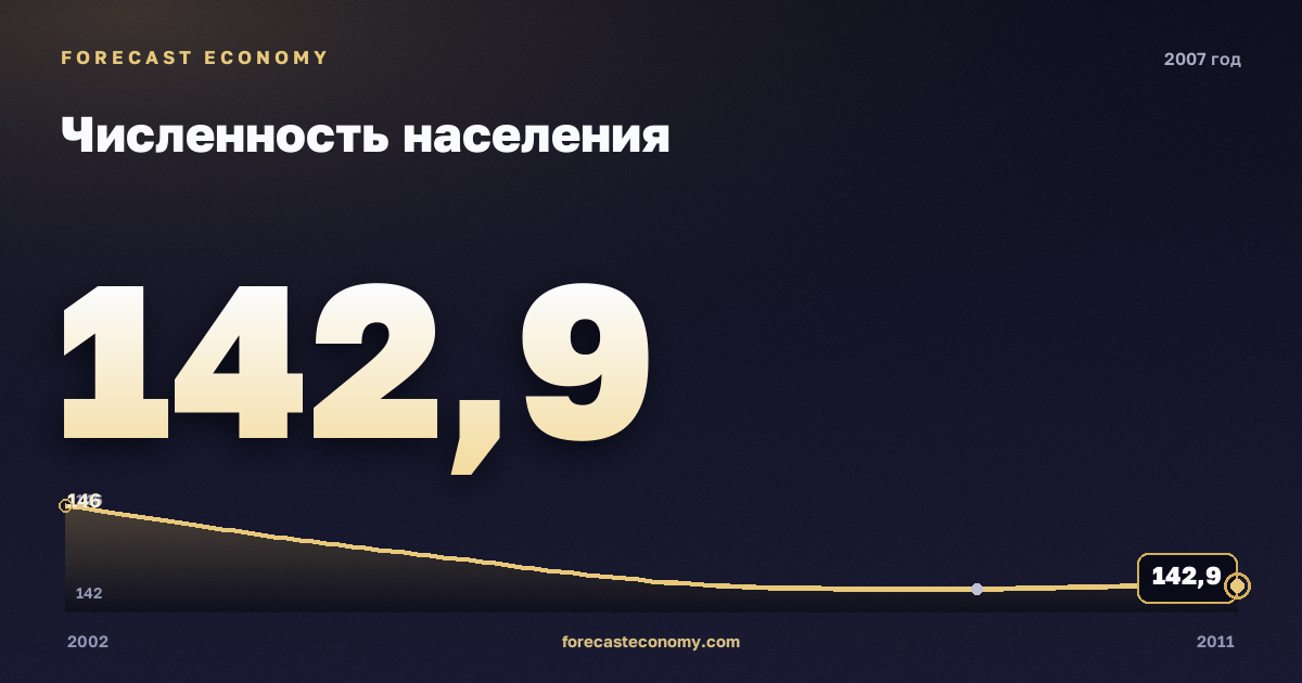 Численность населения в 2007 году — график соседних лет, годовое значение 142,86 млн чел., источник Росстат