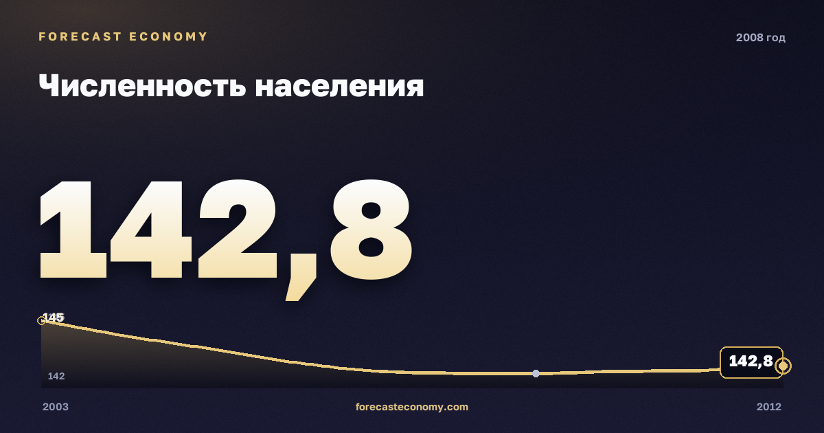 Численность населения в 2008 году — график соседних лет, годовое значение 142,75 млн чел., источник Росстат