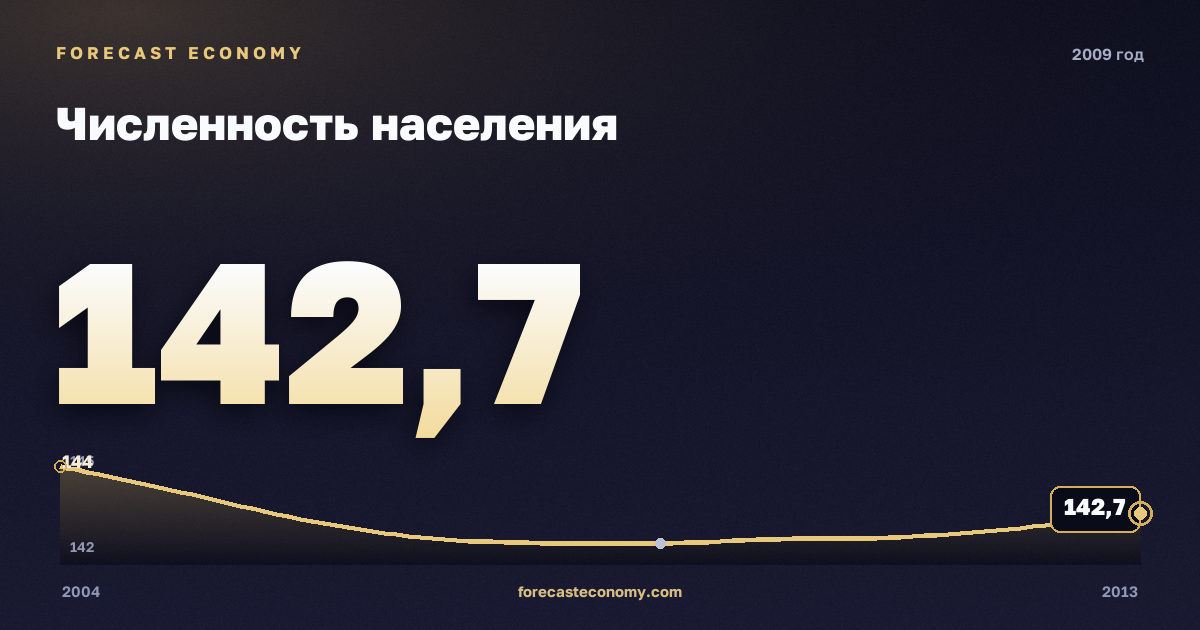 Численность населения в 2009 году — график соседних лет, годовое значение 142,74 млн чел., источник Росстат