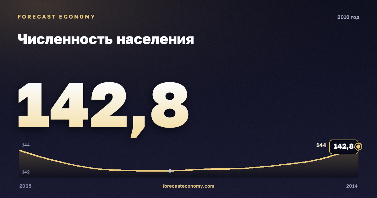 Численность населения в 2010 году — график соседних лет, годовое значение 142,83 млн чел., источник Росстат