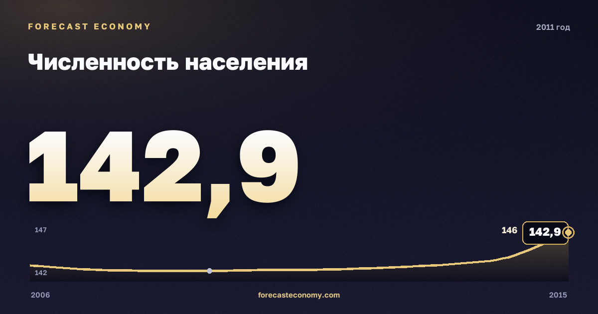 Численность населения в 2011 году — график соседних лет, годовое значение 142,87 млн чел., источник Росстат