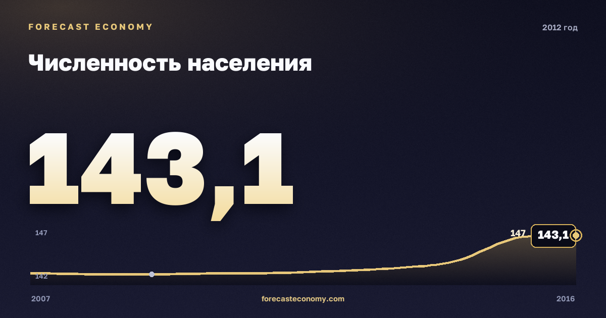 Численность населения в 2012 году — график соседних лет, годовое значение 143,06 млн чел., источник Росстат