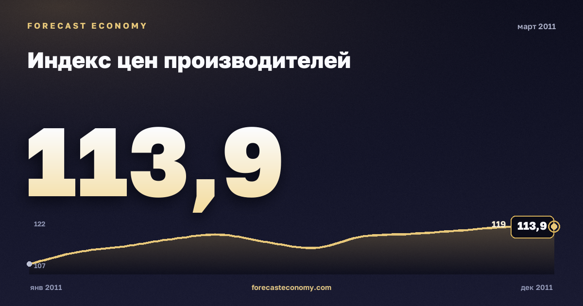 Индекс цен производителей за март 2011 года — график со значением за месяц, источник Росстат