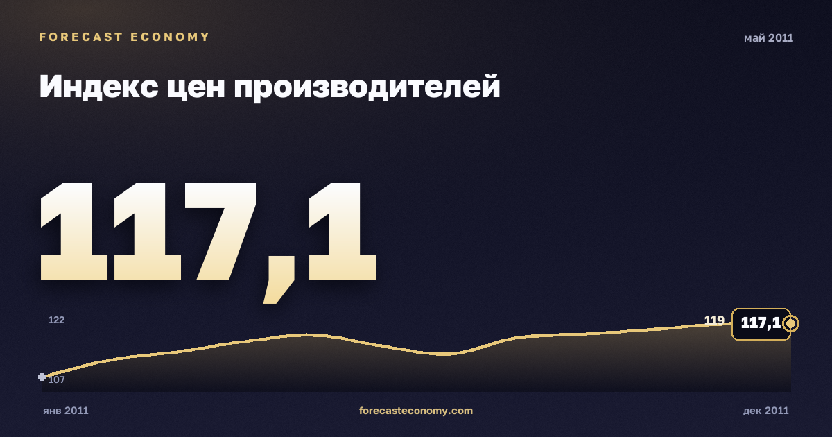 Индекс цен производителей за май 2011 года — график со значением за месяц, источник Росстат
