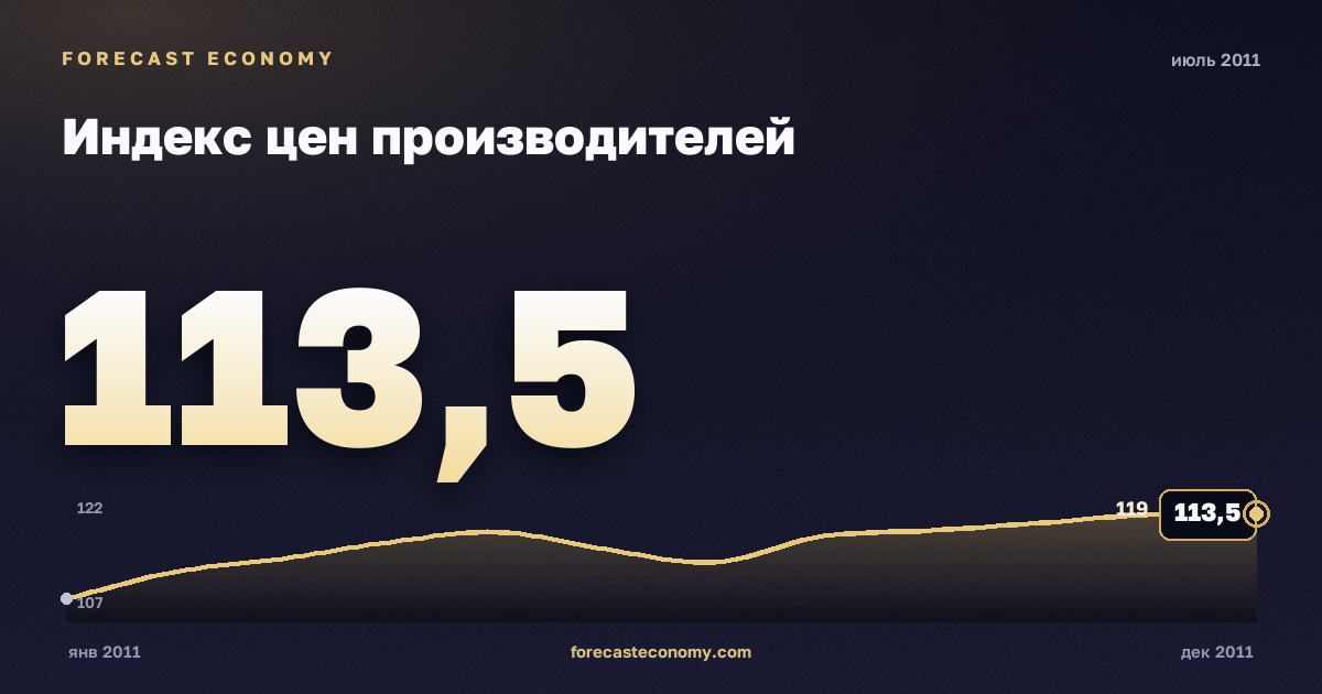 Индекс цен производителей за июль 2011 года — график со значением за месяц, источник Росстат