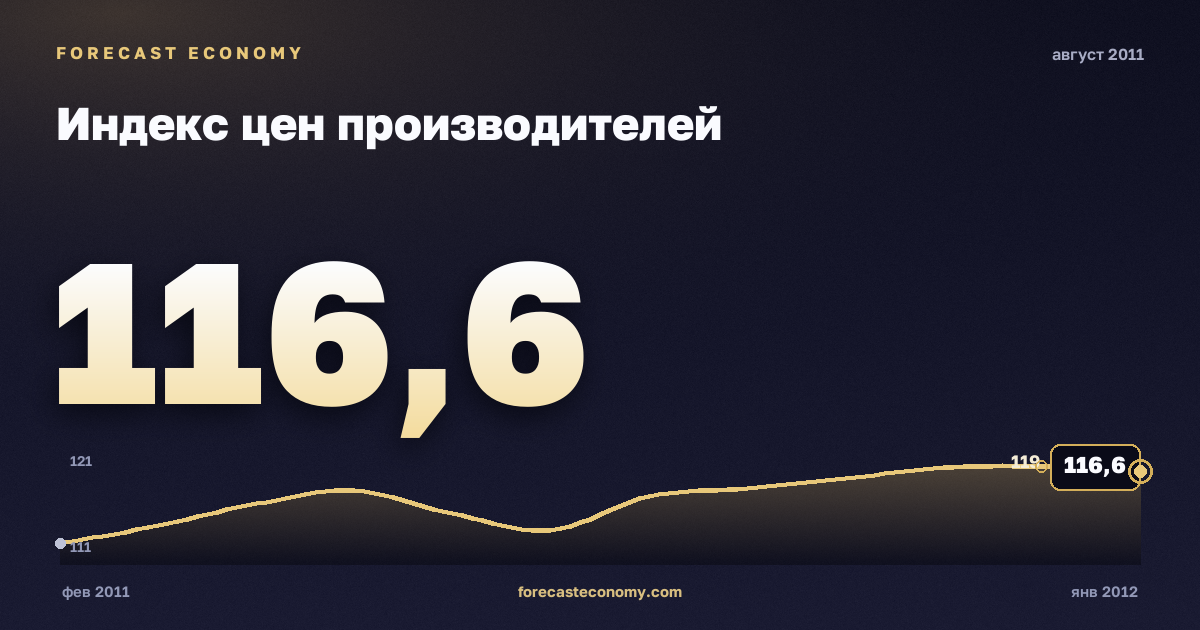 Индекс цен производителей за август 2011 года — график со значением за месяц, источник Росстат