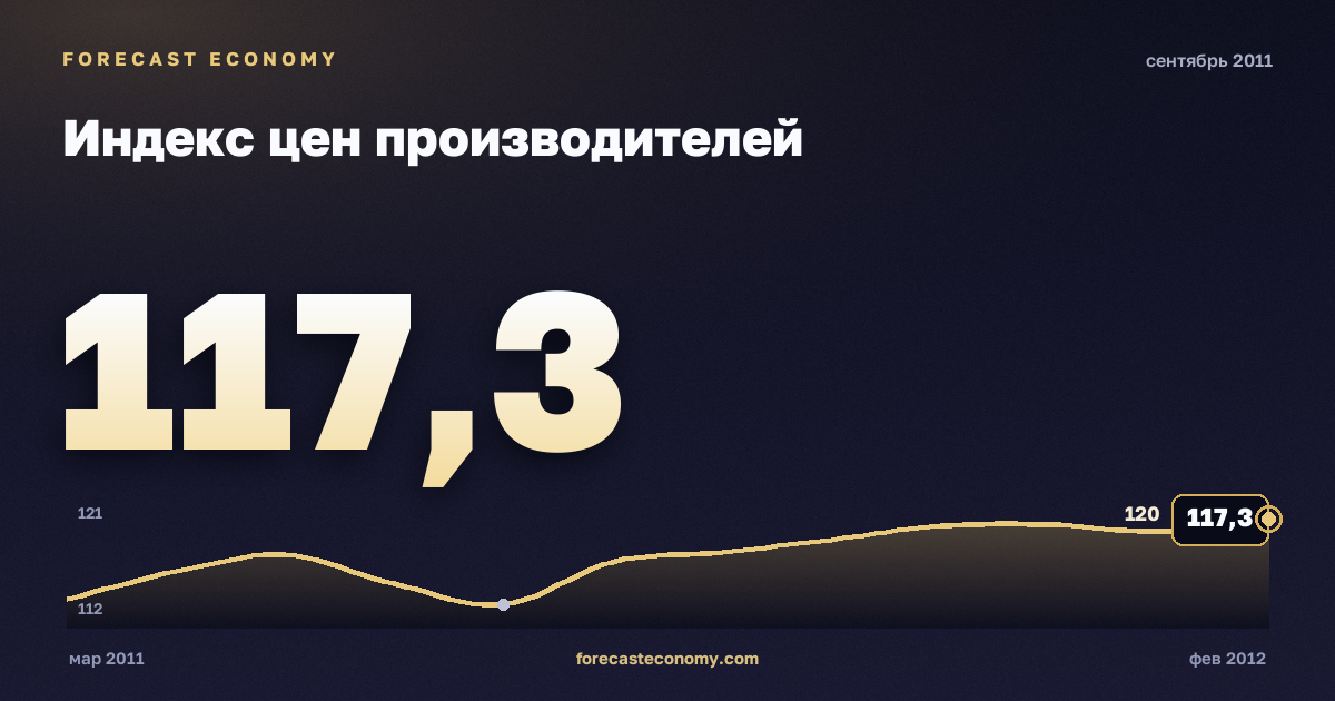 Индекс цен производителей за сентябрь 2011 года — график со значением за месяц, источник Росстат