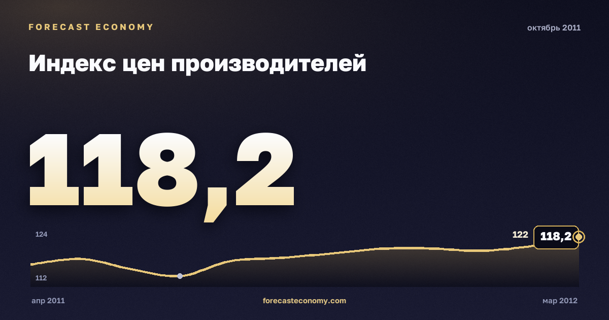 Индекс цен производителей за октябрь 2011 года — график со значением за месяц, источник Росстат