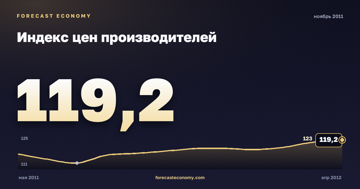 Индекс цен производителей за ноябрь 2011 года — график со значением за месяц, источник Росстат