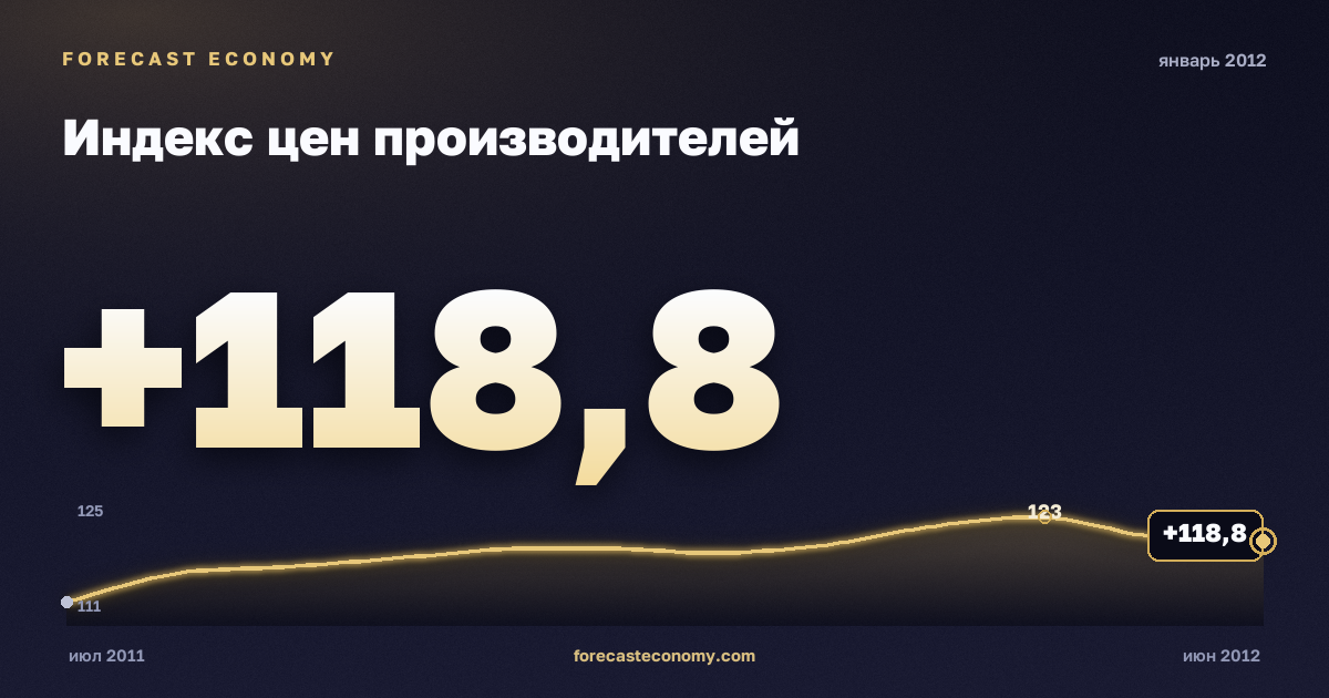 Индекс цен производителей за январь 2012 года — график со значением за месяц, источник Росстат