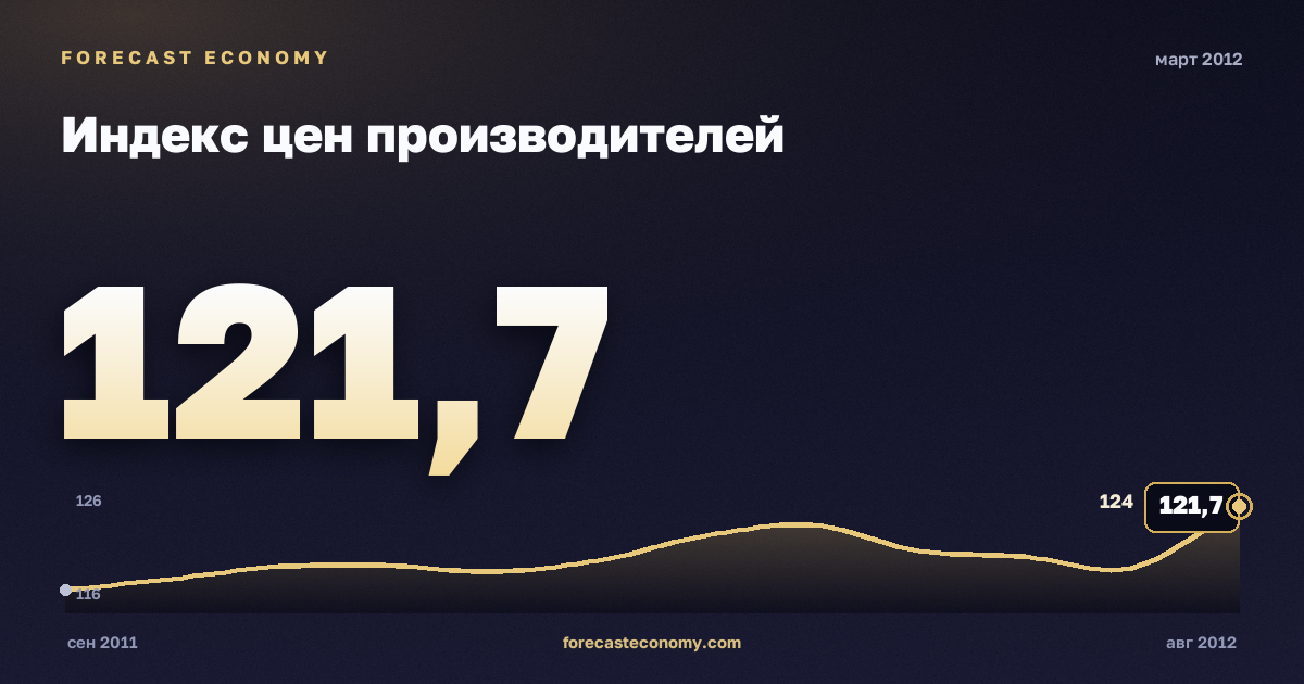 Индекс цен производителей за март 2012 года — график со значением за месяц, источник Росстат