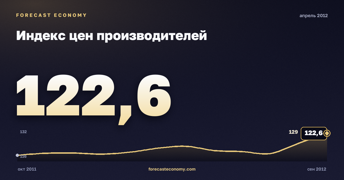 Индекс цен производителей за апрель 2012 года — график со значением за месяц, источник Росстат