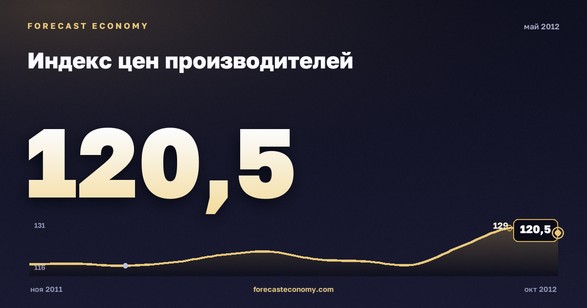 Индекс цен производителей за май 2012 года — график со значением за месяц, источник Росстат