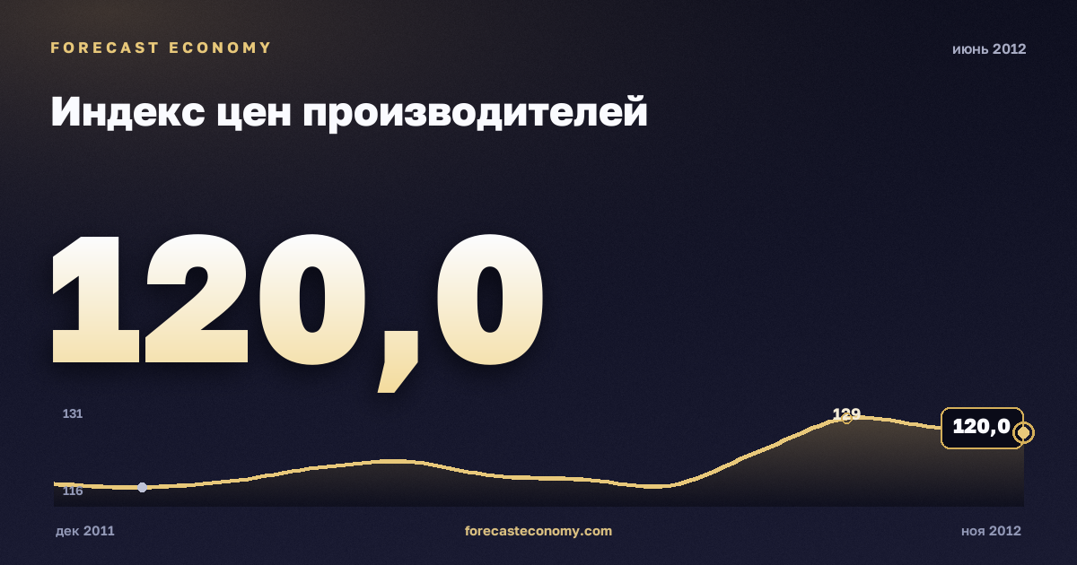 Индекс цен производителей за июнь 2012 года — график со значением за месяц, источник Росстат