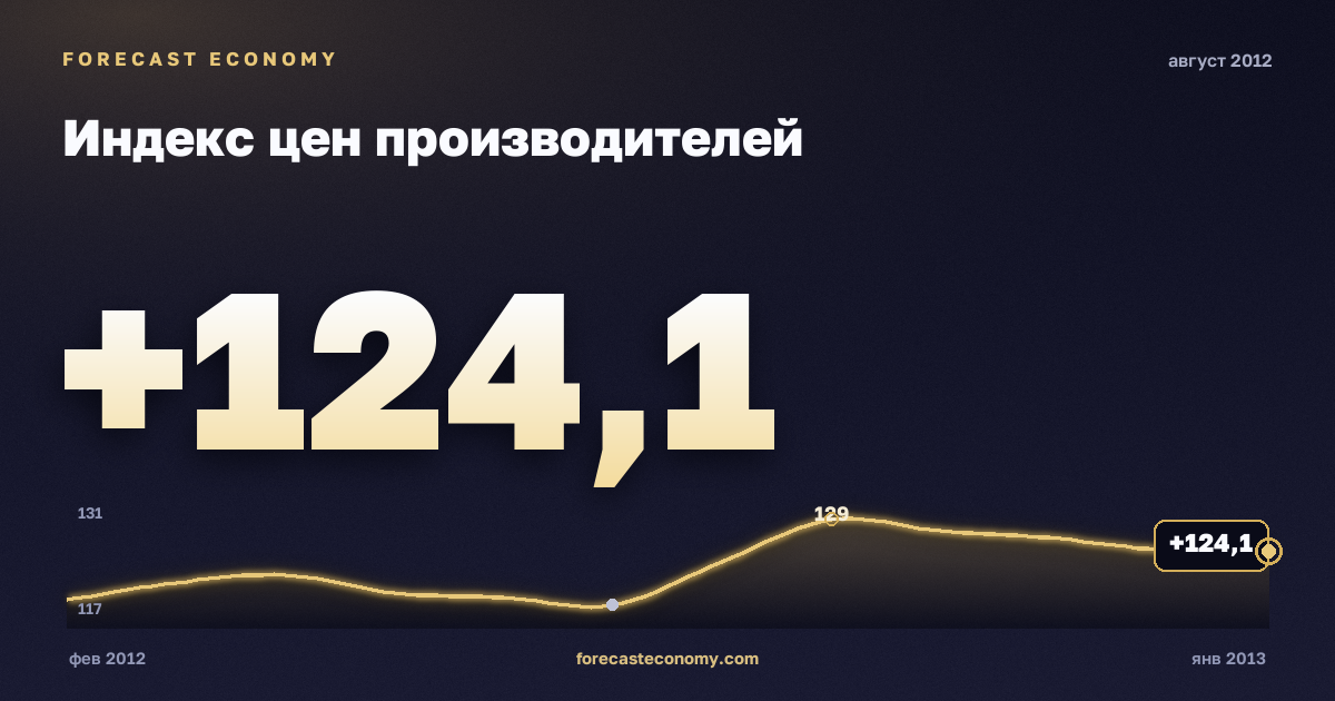 Индекс цен производителей за август 2012 года — график со значением за месяц, источник Росстат
