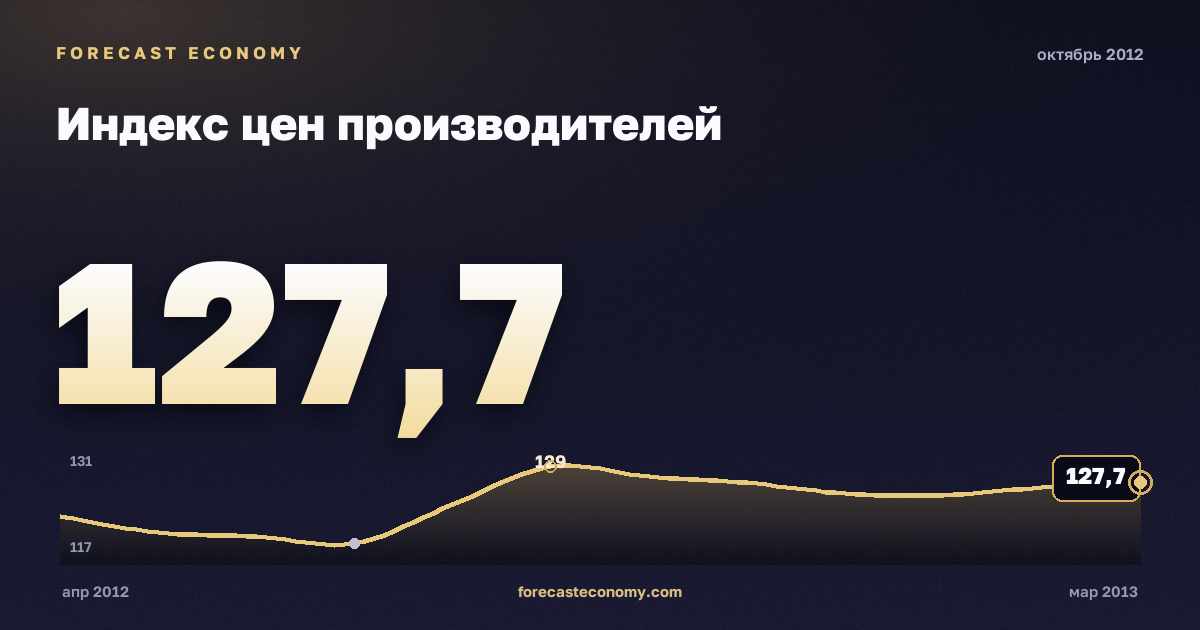 Индекс цен производителей за октябрь 2012 года — график со значением за месяц, источник Росстат
