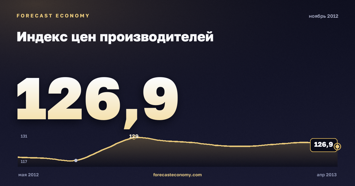 Индекс цен производителей за ноябрь 2012 года — график со значением за месяц, источник Росстат