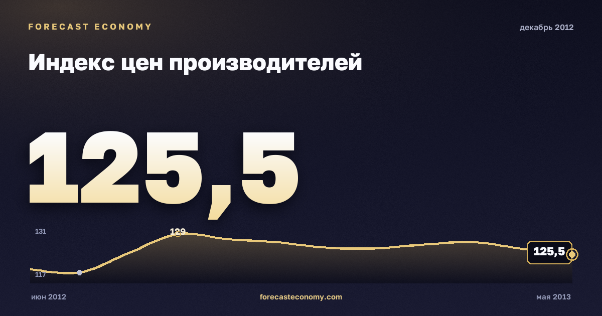 Индекс цен производителей за декабрь 2012 года — график со значением за месяц, источник Росстат