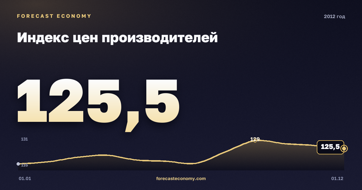 Индекс цен производителей в 2012 году — график, среднее за год 122,97 индекс, источник Росстат