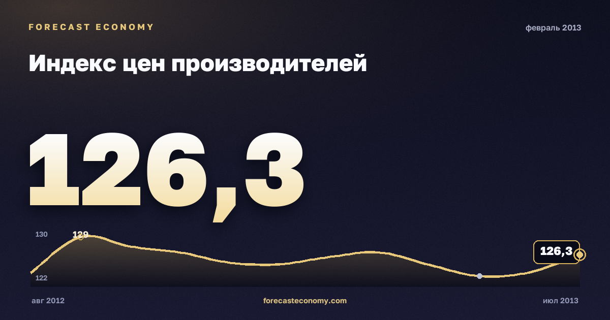 Индекс цен производителей за февраль 2013 года — график со значением за месяц, источник Росстат