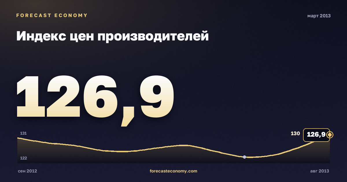 Индекс цен производителей за март 2013 года — график со значением за месяц, источник Росстат