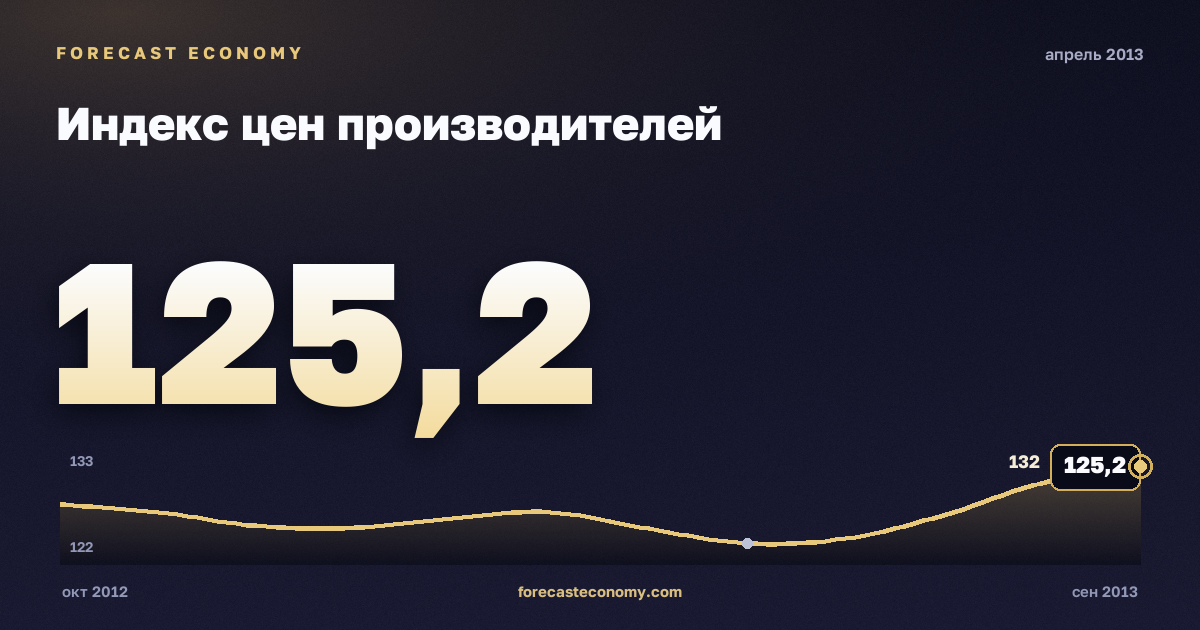 Индекс цен производителей за апрель 2013 года — график со значением за месяц, источник Росстат
