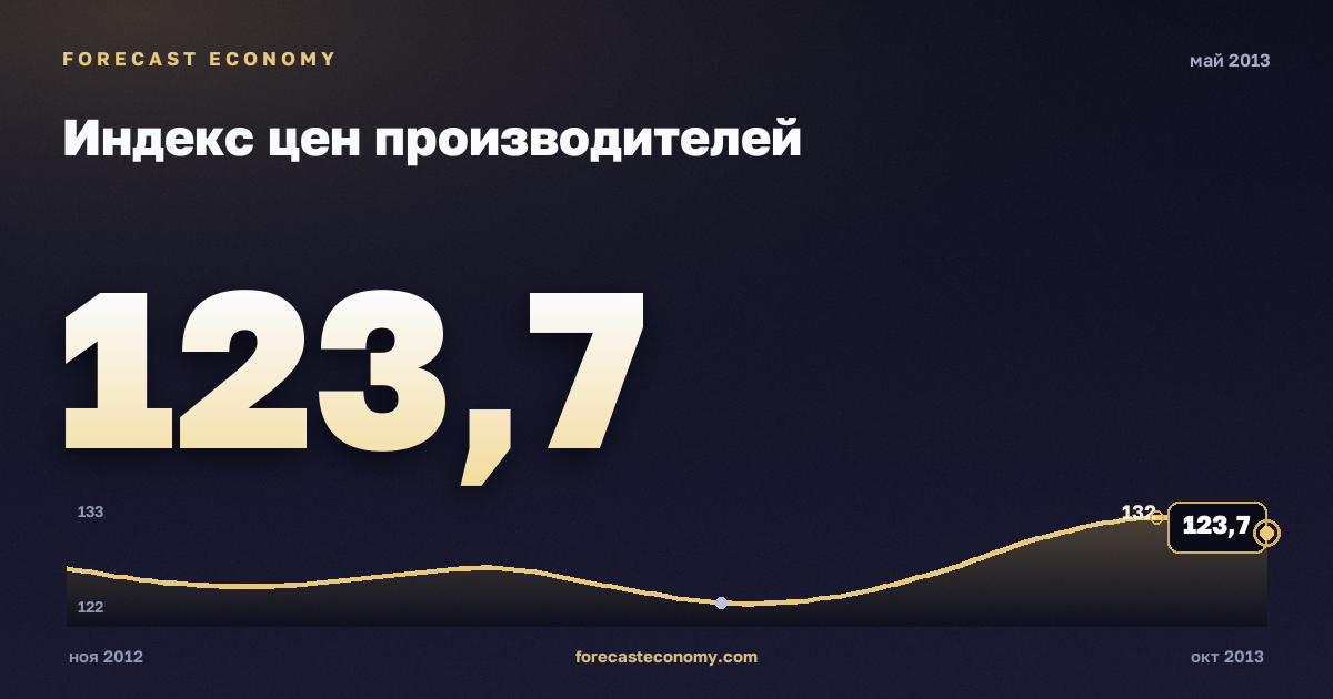 Индекс цен производителей за май 2013 года — график со значением за месяц, источник Росстат