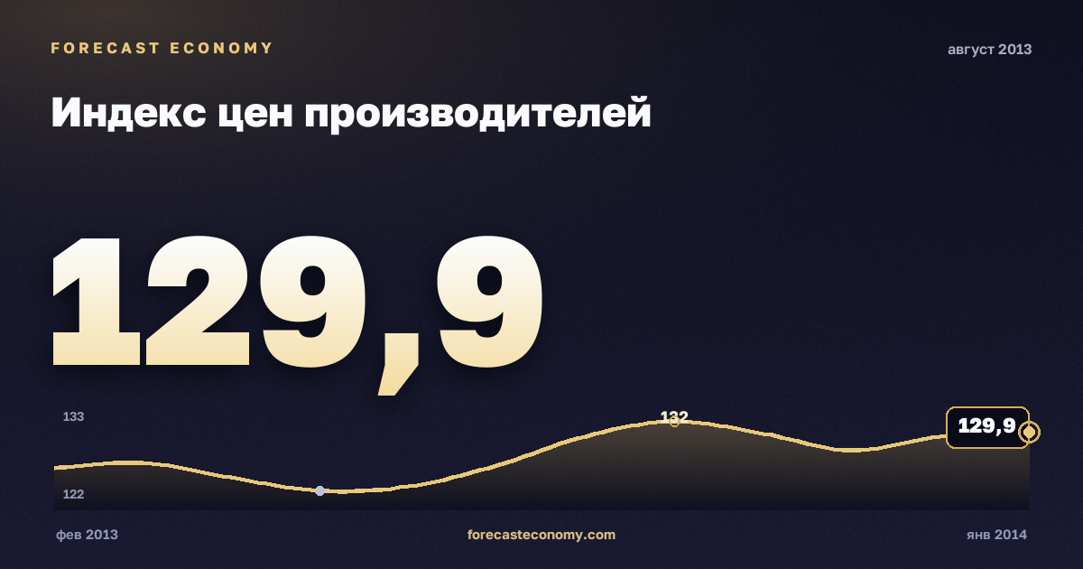 Индекс цен производителей за август 2013 года — график со значением за месяц, источник Росстат