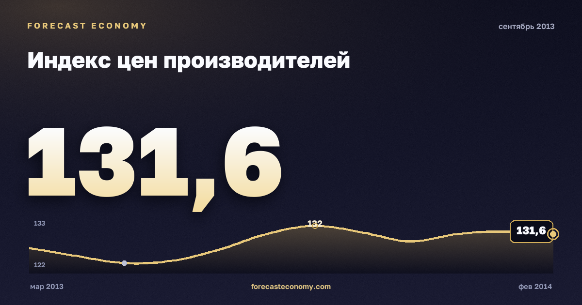 Индекс цен производителей за сентябрь 2013 года — график со значением за месяц, источник Росстат