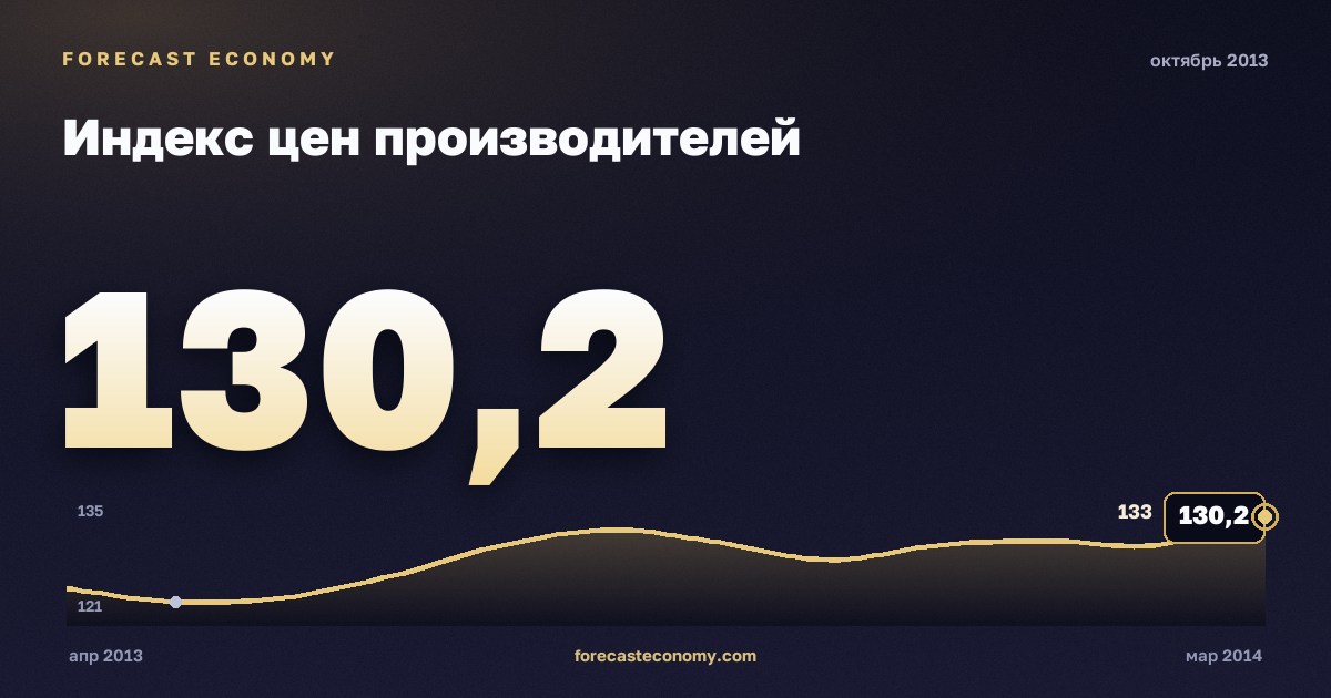 Индекс цен производителей за октябрь 2013 года — график со значением за месяц, источник Росстат