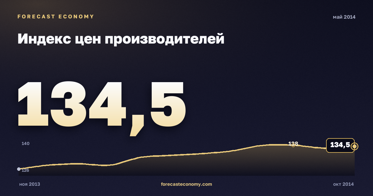 Индекс цен производителей за май 2014 года — график со значением за месяц, источник Росстат