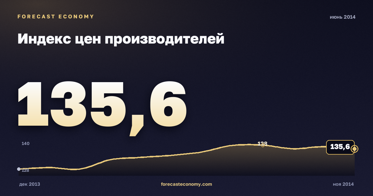 Индекс цен производителей за июнь 2014 года — график со значением за месяц, источник Росстат