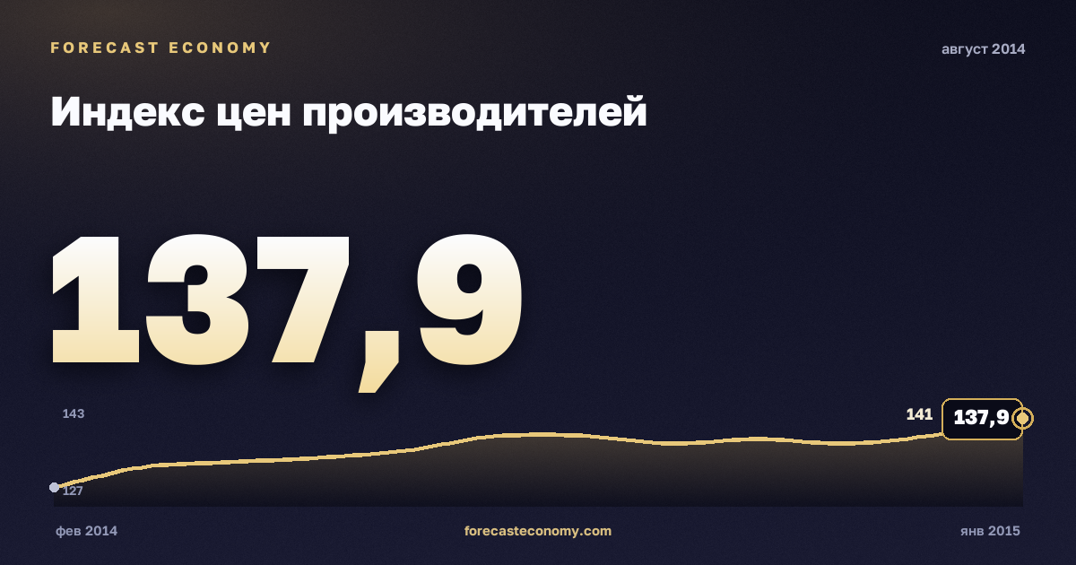 Индекс цен производителей за август 2014 года — график со значением за месяц, источник Росстат