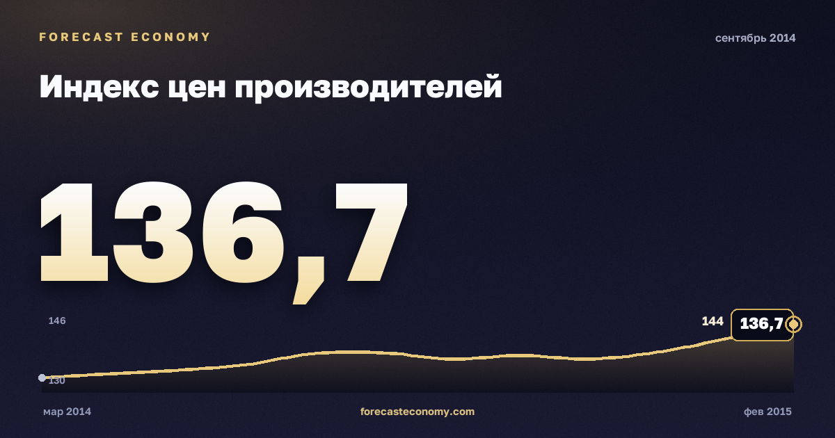 Индекс цен производителей за сентябрь 2014 года — график со значением за месяц, источник Росстат