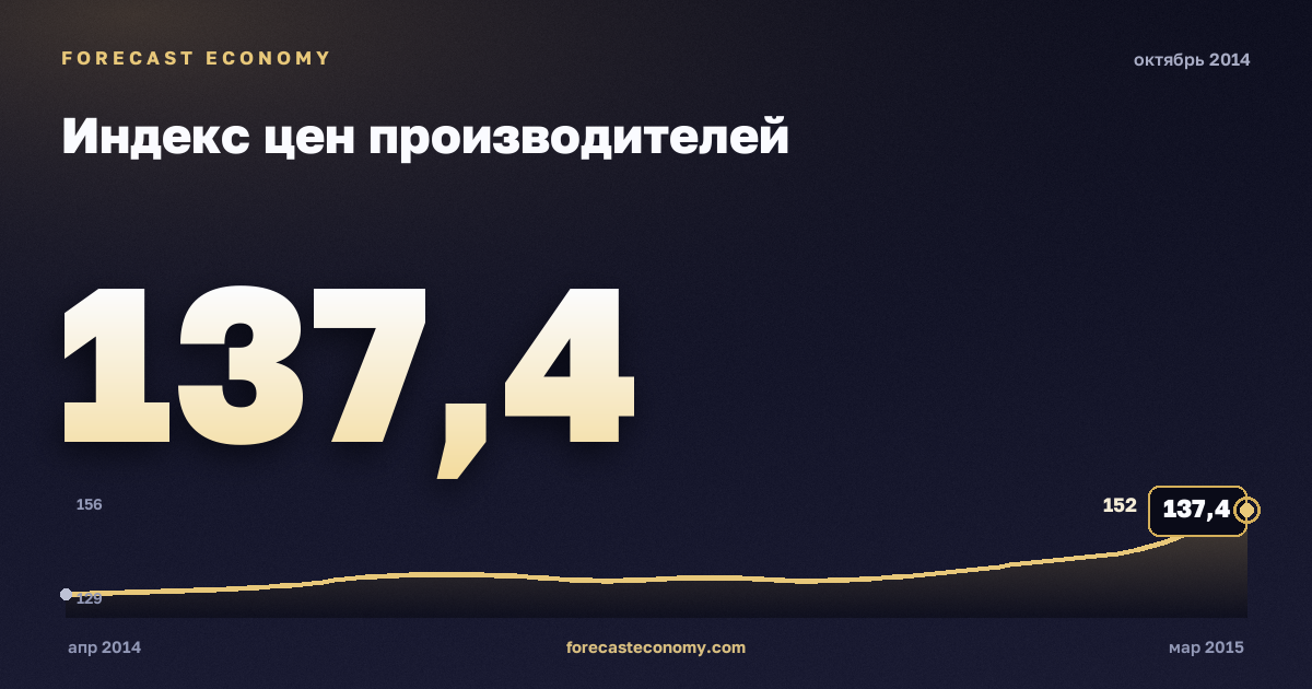 Индекс цен производителей за октябрь 2014 года — график со значением за месяц, источник Росстат