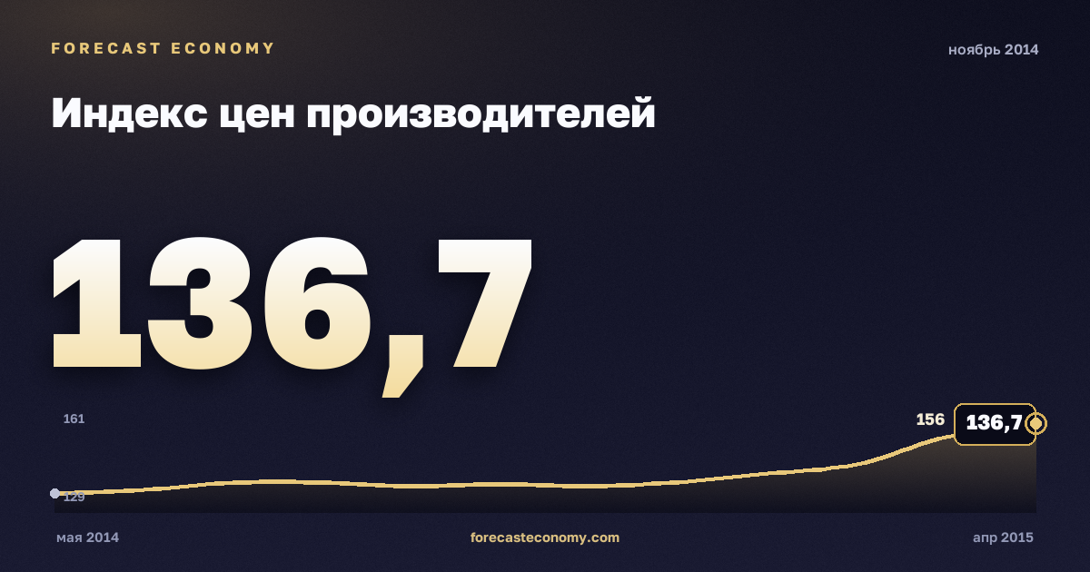 Индекс цен производителей за ноябрь 2014 года — график со значением за месяц, источник Росстат