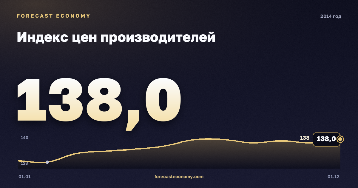 Индекс цен производителей в 2014 году — график, среднее за год 135,14 индекс, источник Росстат