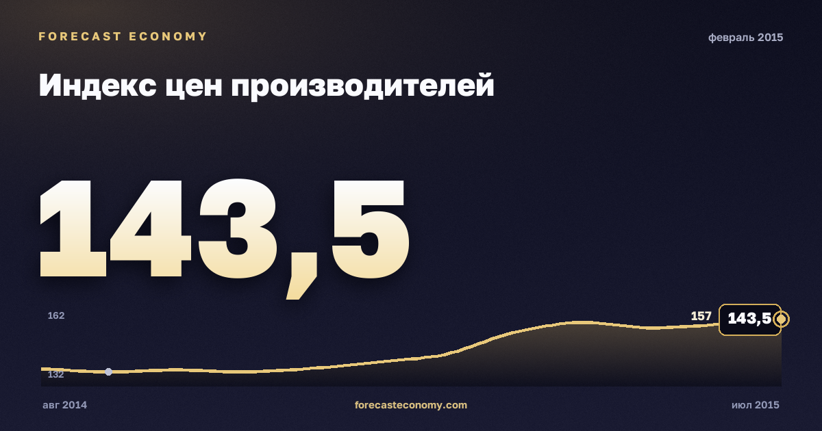 Индекс цен производителей за февраль 2015 года — график со значением за месяц, источник Росстат