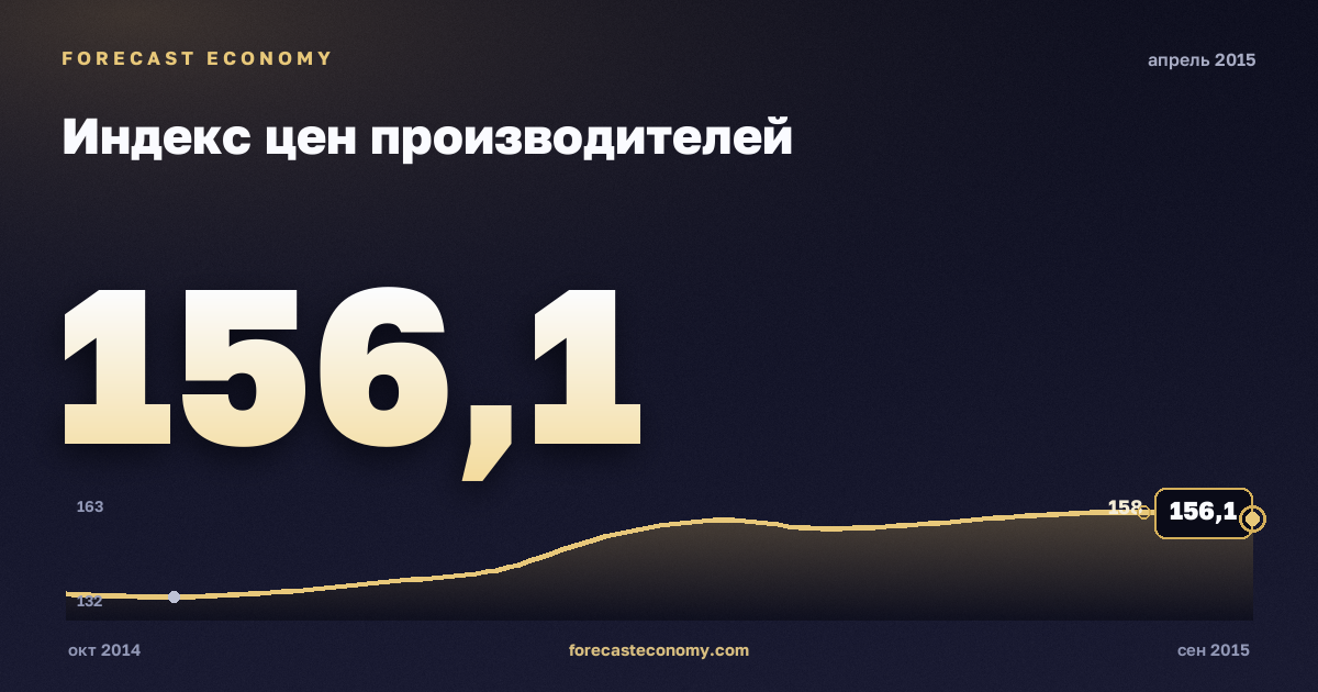 Индекс цен производителей за апрель 2015 года — график со значением за месяц, источник Росстат