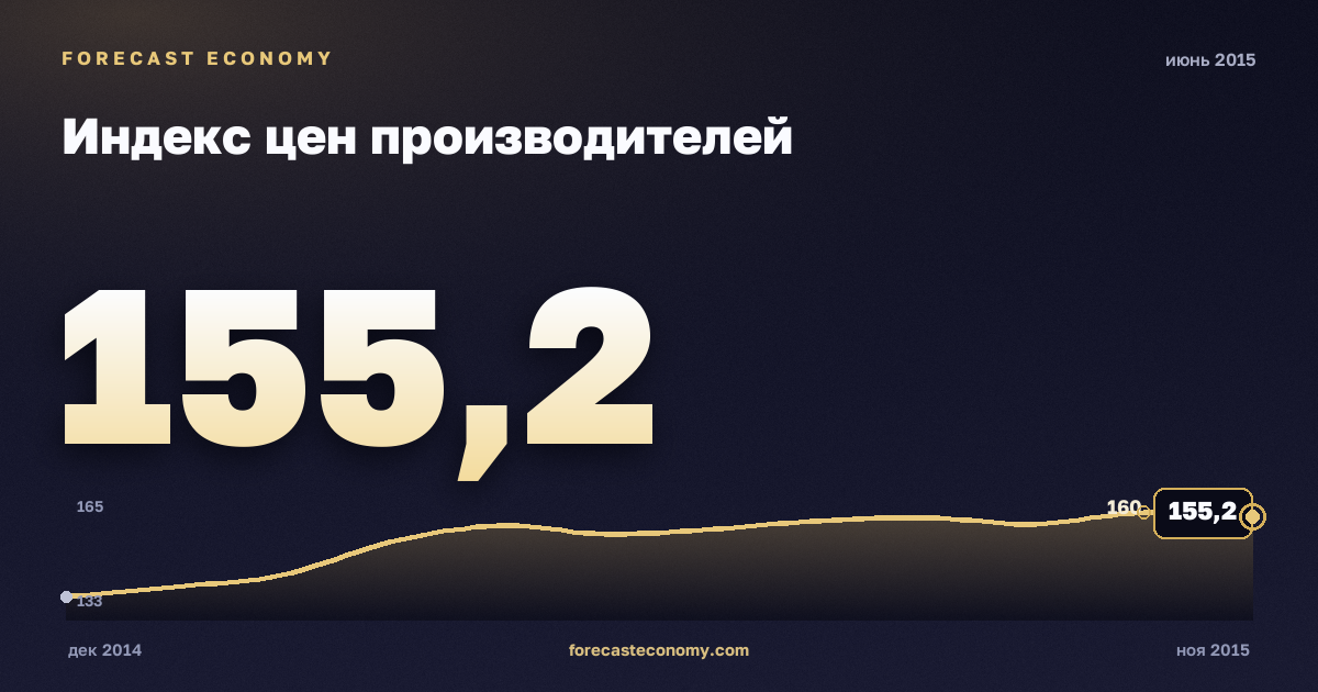 Индекс цен производителей за июнь 2015 года — график со значением за месяц, источник Росстат