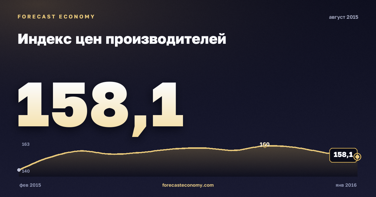 Индекс цен производителей за август 2015 года — график со значением за месяц, источник Росстат