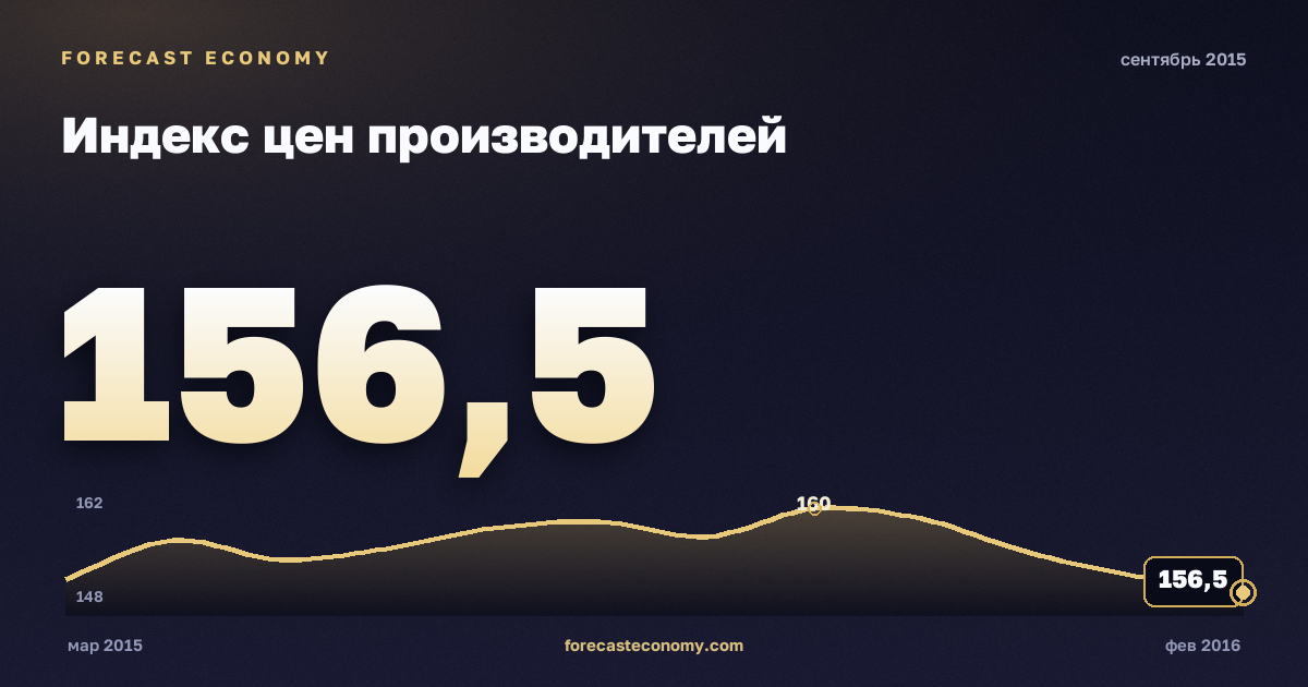 Индекс цен производителей за сентябрь 2015 года — график со значением за месяц, источник Росстат