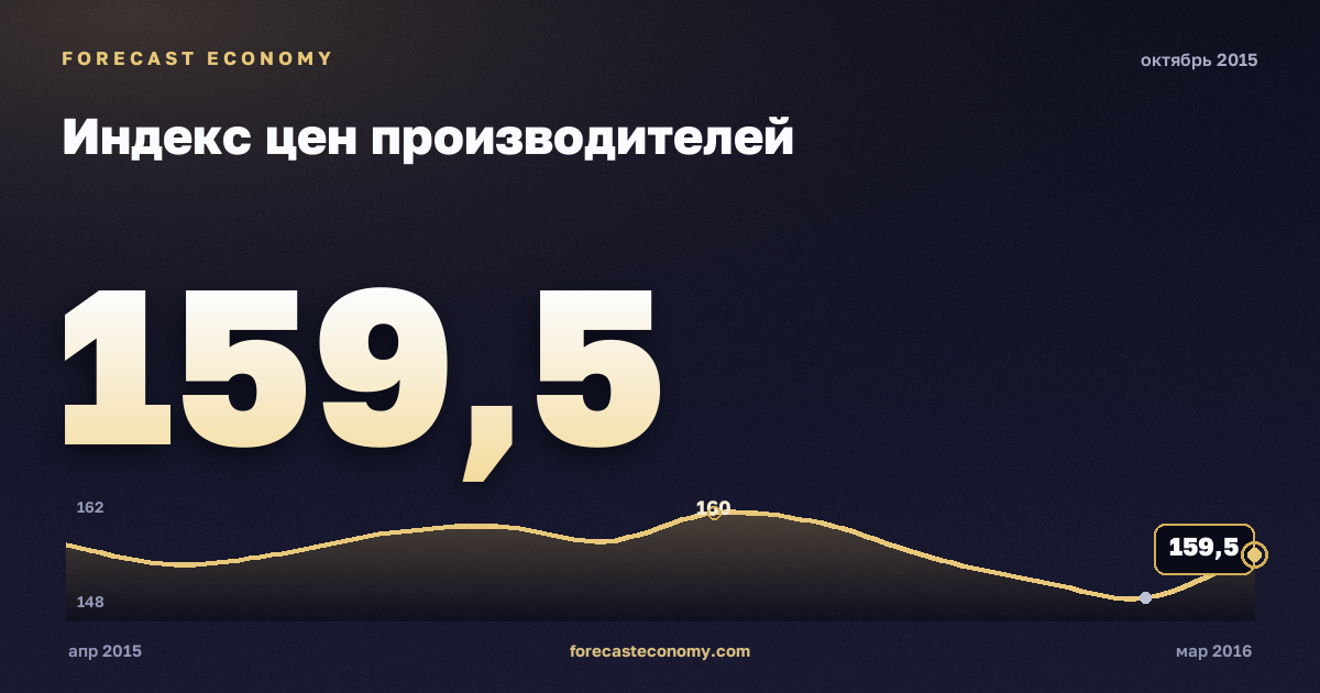 Индекс цен производителей за октябрь 2015 года — график со значением за месяц, источник Росстат