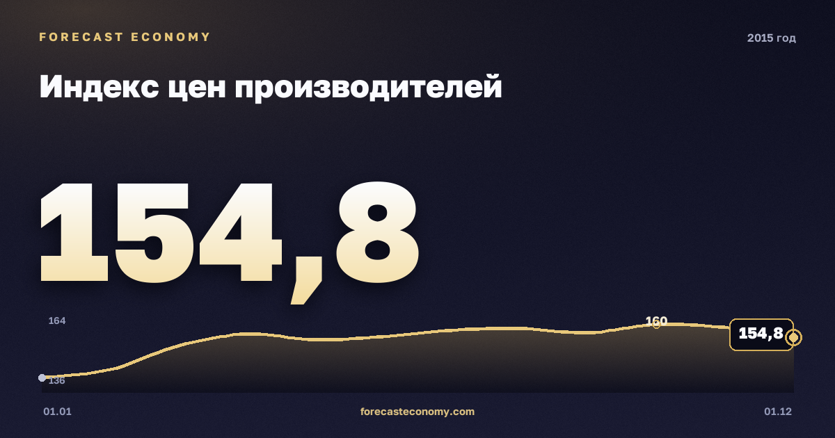 Индекс цен производителей в 2015 году — график, среднее за год 153,83 индекс, источник Росстат